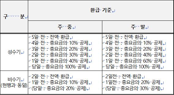 국립자연휴양림 위약금 제도 개편안(2안)(위약금 부과일 및 공제율 개선)