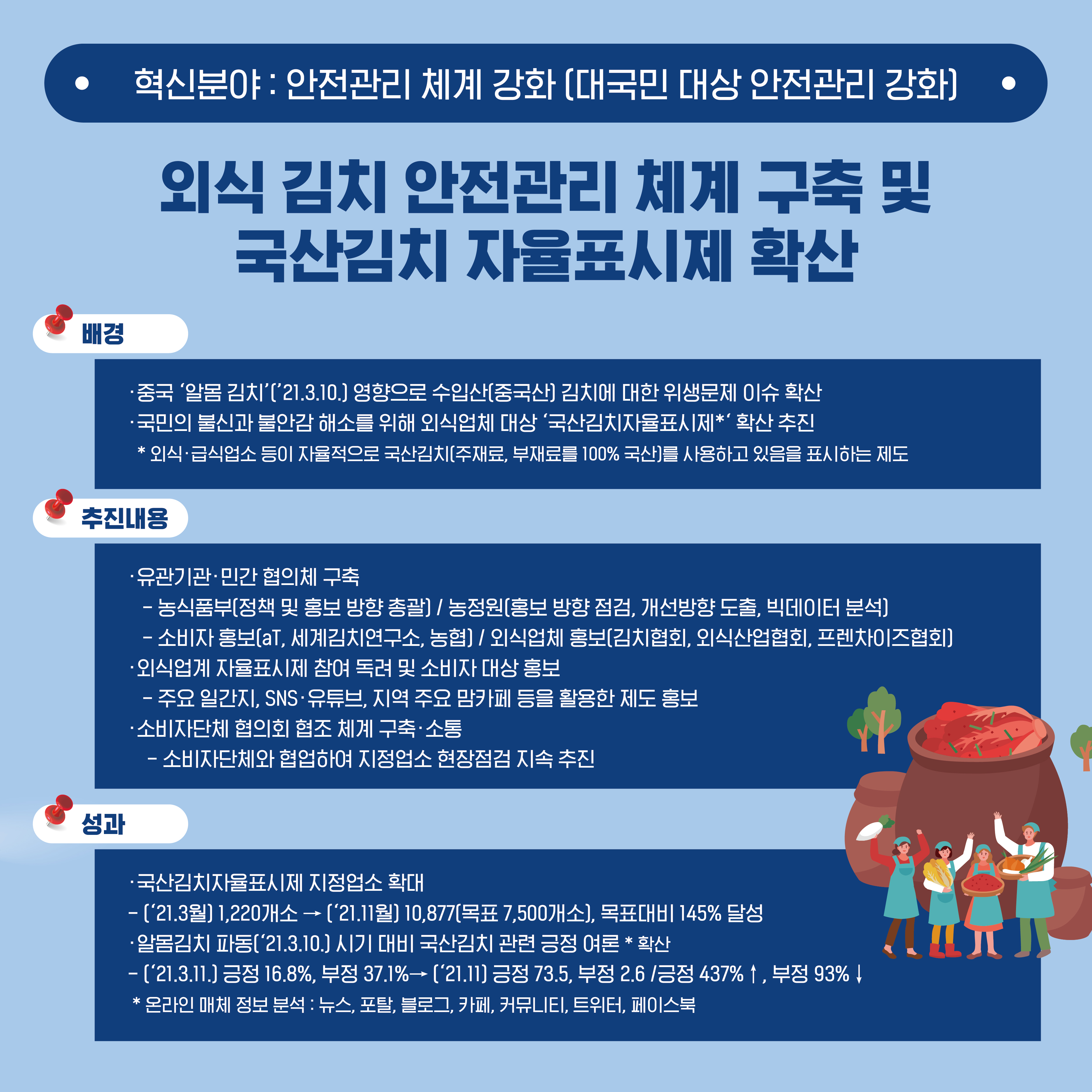 1. 외식 김치 안전관리 체계 구축 및 국산김치 자율표시제 확산