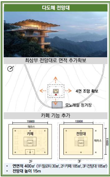 카페형 전망대 (1층은 카페, 2층은 전망대)