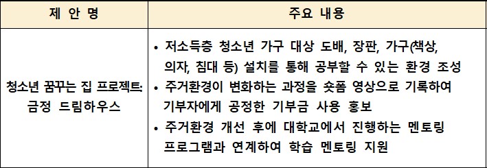 청소년 꿈꾸는 집 프로젝트: 금정 드림하우스
