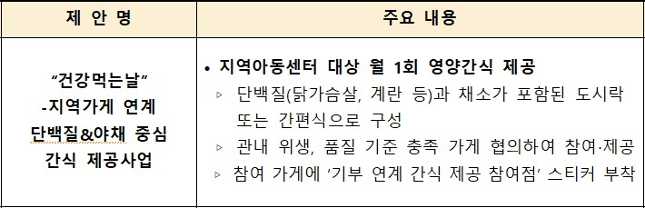 "건강먹는날"-지역가게 연계 단백질&야채 중심 간식 제공 사업