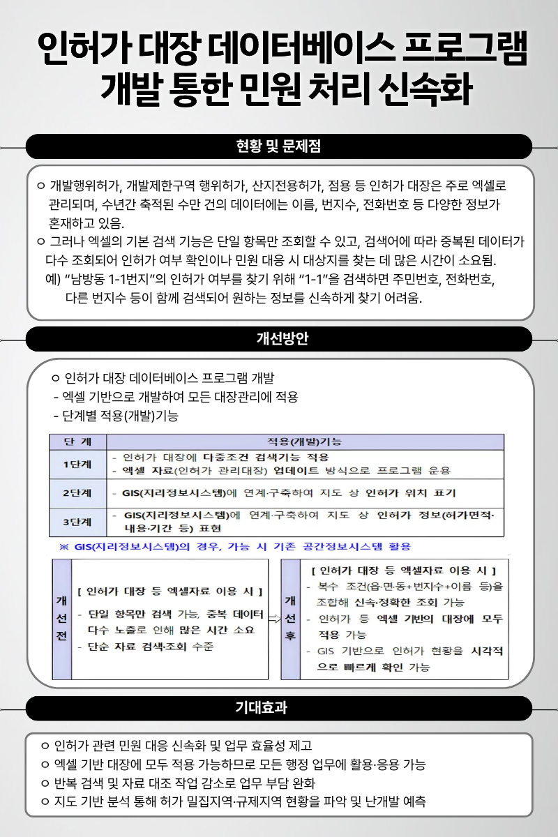 인허가 대장 데이터베이스 프로그램 개발 통한 민원 처리 신속화