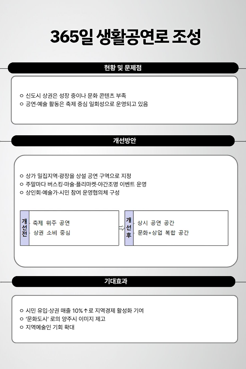 365일 생활공연로 조성