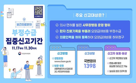 보건의료분야 부정수급 집중신고기간 11. 17부터 11.30까지
주요 신고대상은?
의사 면허를 빌린 사무장병원 운영 행위
환자 진료기록을 부풀려 요양급여비용 부정수급
의료인력을 허위 등록하여 요양급여비용 허위청구

신고방법
청렴포털 www. clean.go.kr
방문·우편 세종특별자치시 도움5로 20, 국민권익위원회

신고상담
국번없이 1398

신고자 보호·보상
신고자 개인정보 보호
변호사를 통한 비실명 대리신고 가능
보상금 최대 30억원