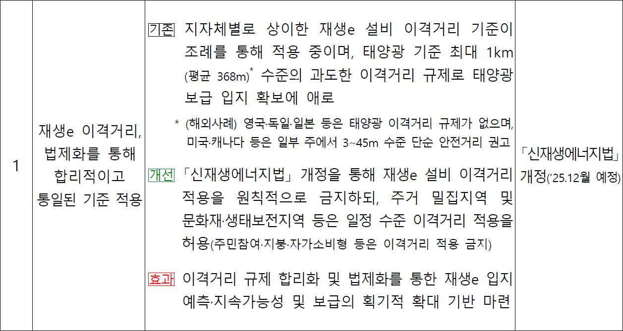 재생e 이격거리, 법제화를 통해 합리적이고 통일된 기준 적용
