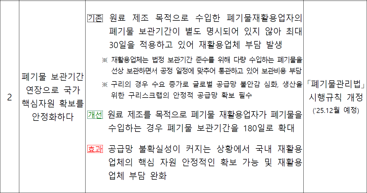 폐기물 보관기간 연장으로 국가 핵심자원 확보를 안정화하다