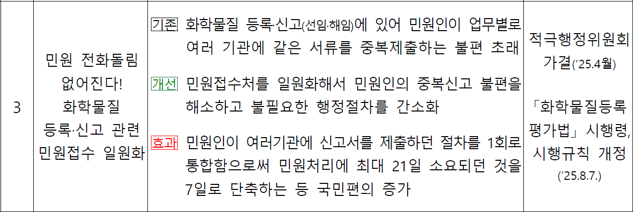 민원 전화돌림 없어진다! 화학물질 등록·신고 관련 민원접수 일원화