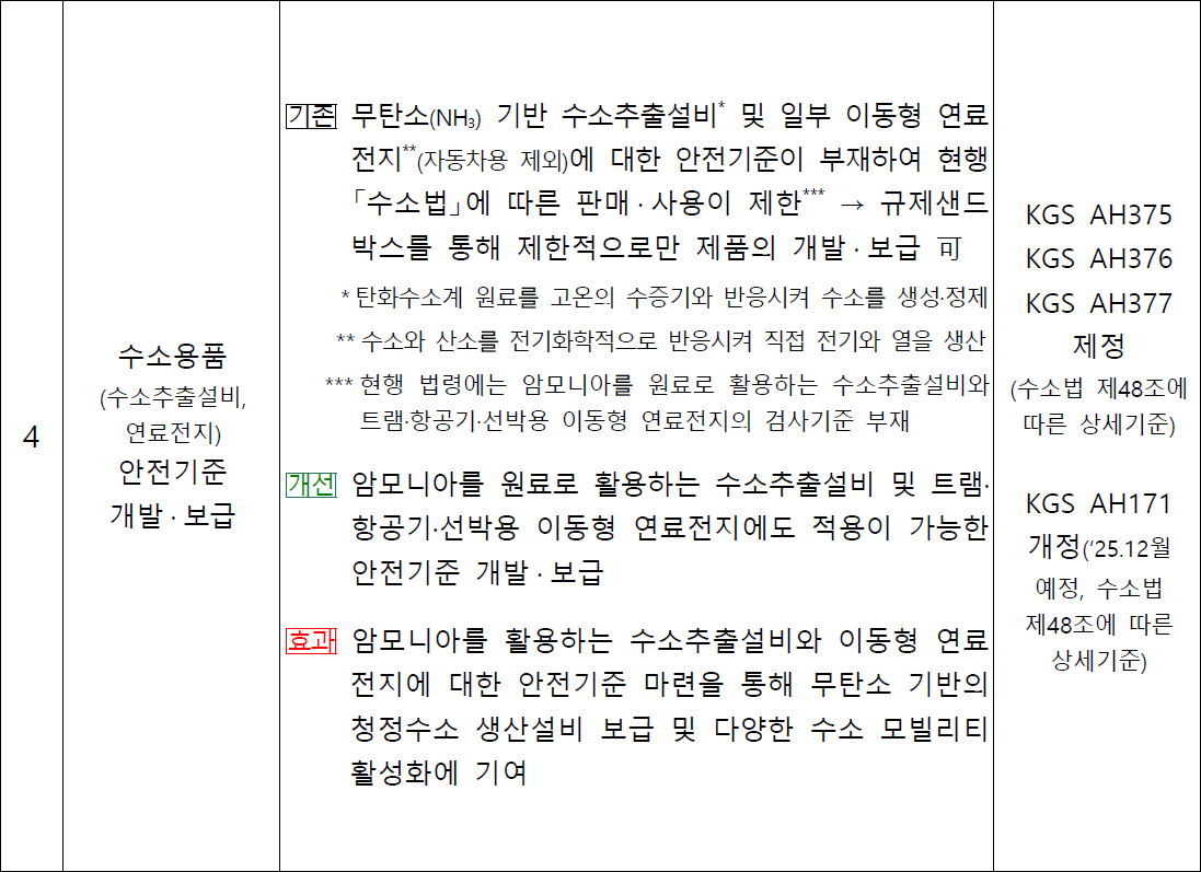 수소용품(수소추출설비, 연료전지) 안전기준 개발·보급