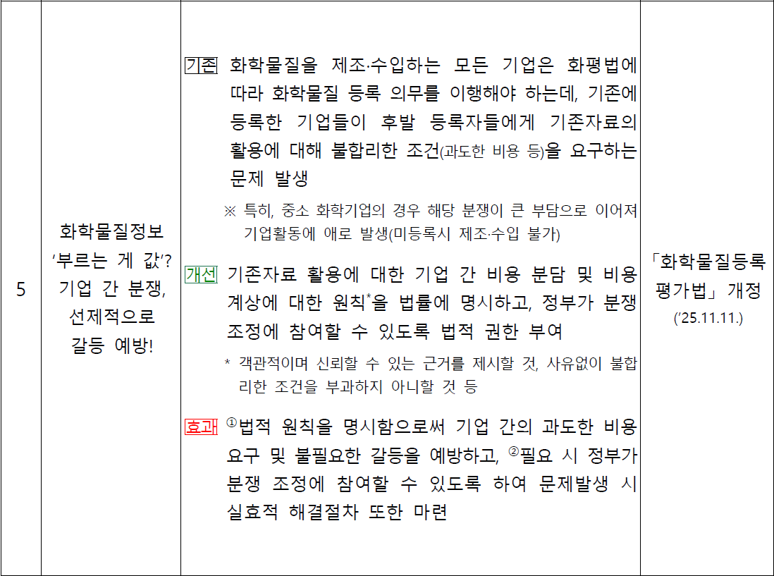 화학물질정보 ‘부르는 게 값?’ 기업 간 분쟁, 선제적으로 갈등 예방!