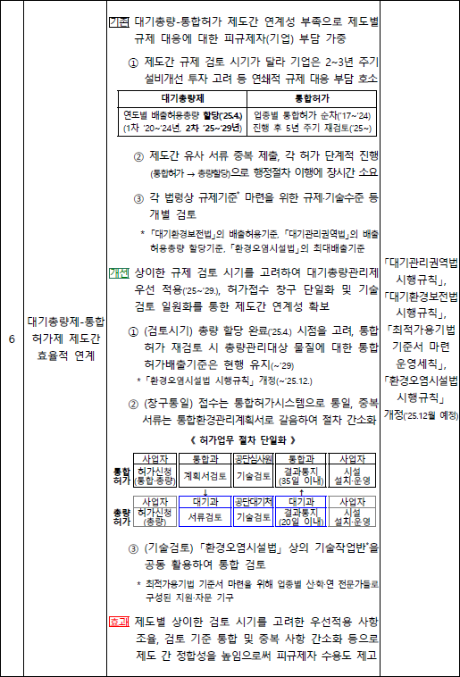 대기총량제-통합허가제 제도간 효율적 연계