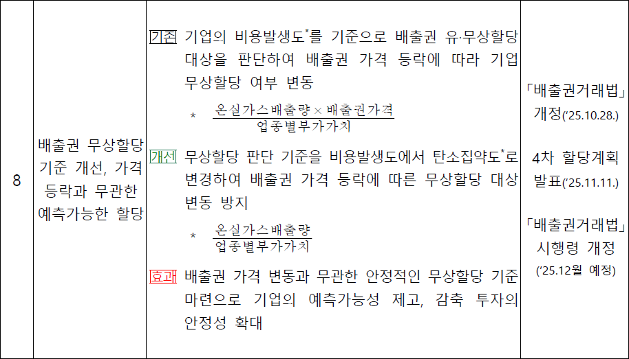 배출권 무상할당 기준 개선, 가격 등락과 무관한 예측가능한 할당