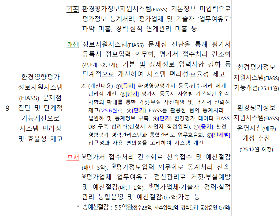 환경영향평가 정보지원시스템(EIASS) 문제점 진단 및 단계적 기능개선으로 시스템 편리성 및 효율성 제고