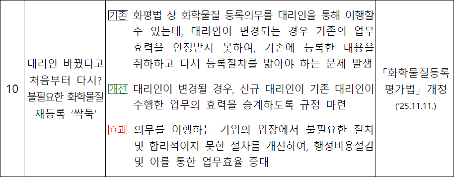 대리인 바꿨다고 처음부터 다시? 불필요한 화학물질 재등록 ‘싹둑’