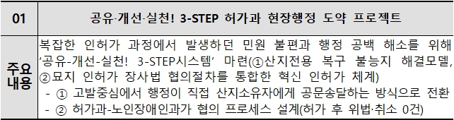 공유‧개선‧실천! 3-STEP 허가과 현장행정 도약 프로젝트 