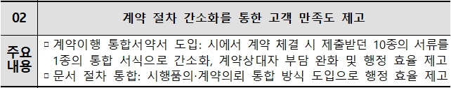 계약 절차 간소화를 통한 고객 만족도 제고 