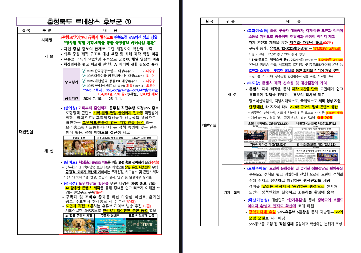 (대변인) 5관왕, 50만명(73%↑)구독자 달성으로 충북도정 SNS혁신 성과 창출