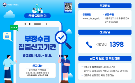 산업·자원분야
부정수급 집중신고기간 
2026.4.6.~5.6.
신고대상(유가보조금, 연구개발비, 중소기업지원사업, 창업지원금 등 산업·자원분야 부정수급 행위)
