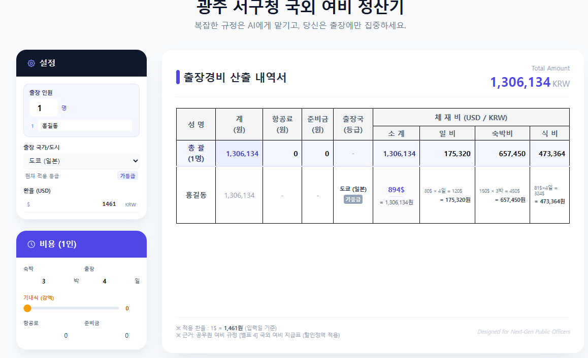 ▶ 국외여비 자동계산기 ◀ 공무원 국외여비 지급 규정을 반영한 자동계산·검증 웹도구를 개발함. 국가·도시별 여비 산정과 환율 적용, 식비 감액 등을 자동화하여 계산 오류를 예방하고 검증 시간을 대폭 단축함.