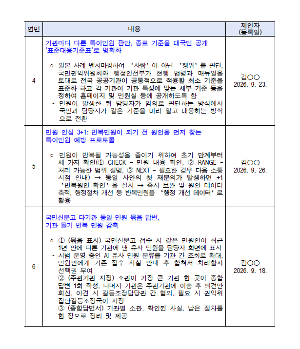 투표 후보작 4(기관마다 다른 특이민원 판단, 종료 기준을 대국민 공개 '표준대응기준표'로 명확화)